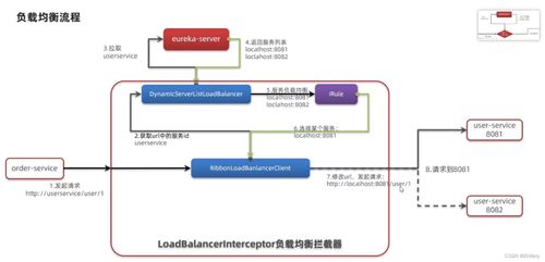 微服務(wù)入門基石 遠(yuǎn)程服務(wù)調(diào)用與Eureka、Ribbon技術(shù)詳解