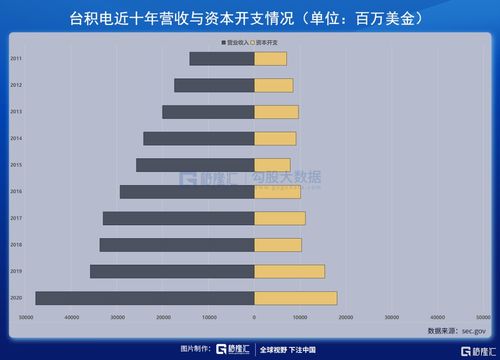 奔跑在產能擴張路上的全球晶圓代工龍頭 技術驅動與服務的雙重奏